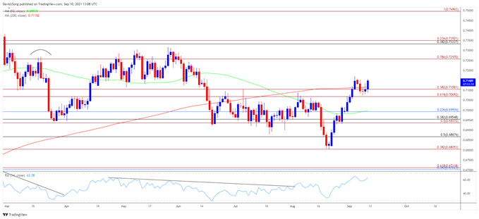 تصویر نمودار نرخ روزانه NZD/USD