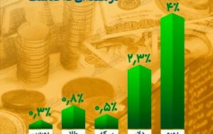 سبزپوشی همه بازار‌ها طی هفته گذشته / سبقت یورو در ثبت بازدهی بیشتر