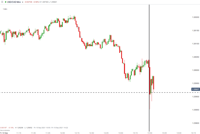 USD/CAD نمودار 1 دقیقه ای