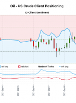 نفت – احساس مشتری مشتری IG ایالات متحده: داده های ما نشان می دهد معامله گران در حال حاضر خالص نفت هستند – نفت خام آمریکا برای اولین بار از 03 سپتامبر 2021 00:00 GMT هنگام نفت
