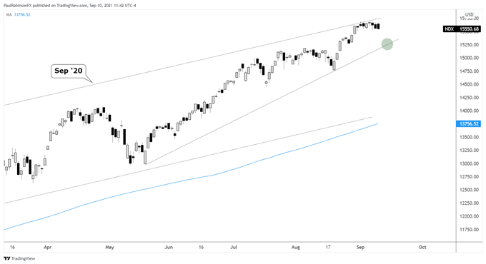 نمودار Nasdaq 100