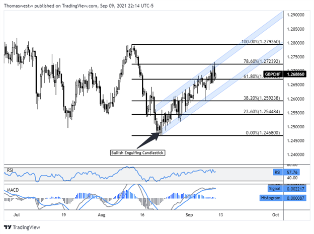 gbpchf 