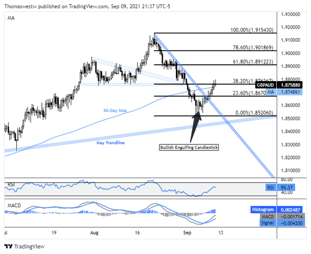 gbpaud