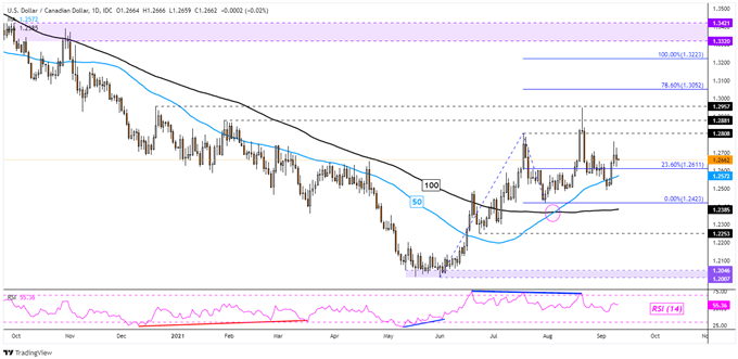 نمودار USD/CAD