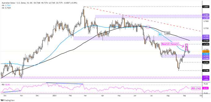 نمودار AUD/USD