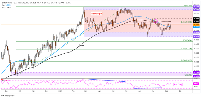 نمودار GBP/USD