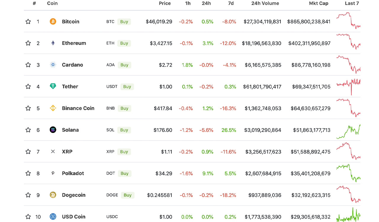 صعود ارزهای رمزپایه پیشرو در ارزش ، Elrond ، Osmosis ، Tron ، Cosmos Token Values