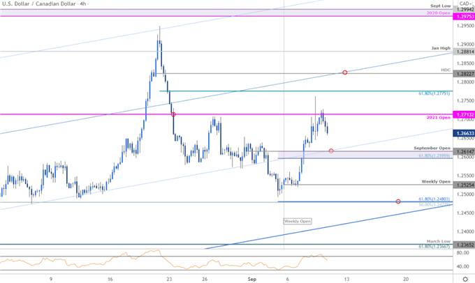 نمودار قیمت دلار کانادا - USD/CAD 240 دقیقه - چشم انداز تجارت Loonie - پیش بینی فنی