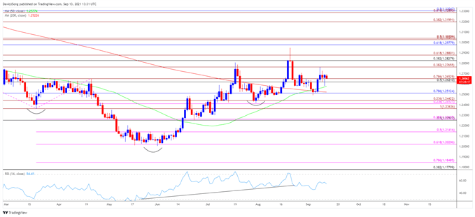 تصویر نمودار نرخ USD/CAD روزانه