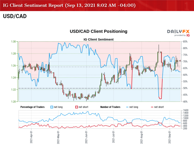 تصویر احساس مشتری IG برای نرخ USD/CAD