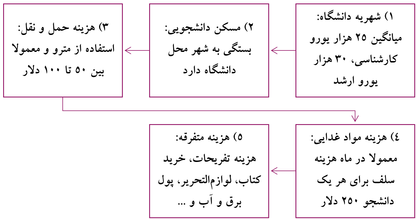 هزینه تحصیل و زندگی در کشور آمریکا