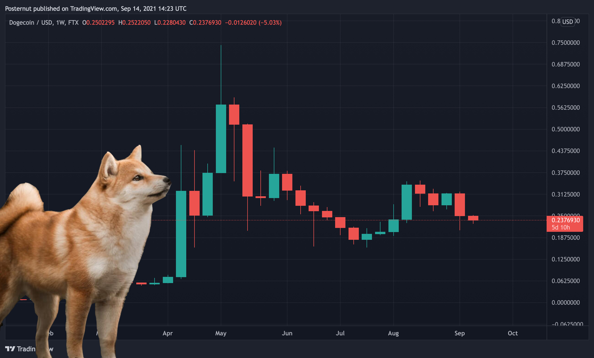 سقوط چهارپایه Dogecoin-DOGE در ماه گذشته 18 ro کاهش یافت و به موقعیت نهم بازار رسید