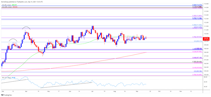 تصویر نمودار نرخ USD/JPY روزانه