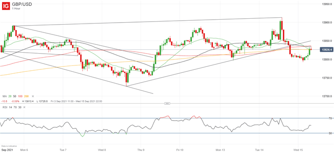 آخرین نمودار قیمت GBP/USD.