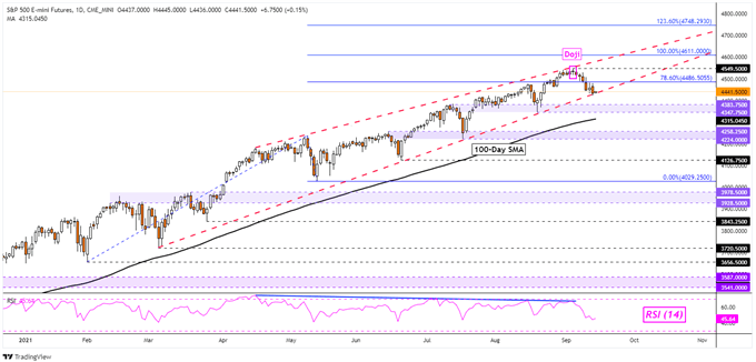 S & P 500 ، داو جونز ، DAX 30 با جمع شدن شرط های طولانی به طور روزافزونی آسیب پذیر به نظر می رسند