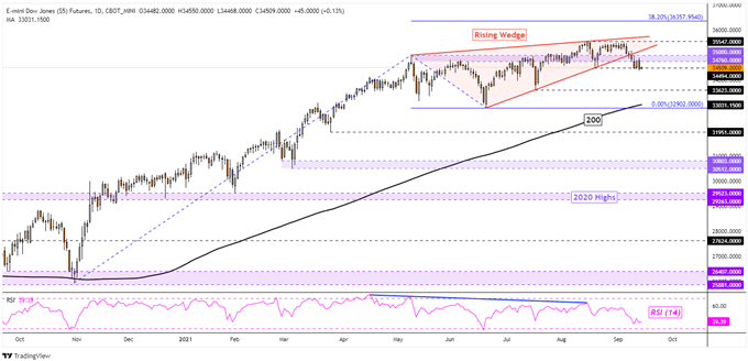 S & P 500 ، داو جونز ، DAX 30 با جمع شدن شرط های طولانی به طور روزافزونی آسیب پذیر به نظر می رسند