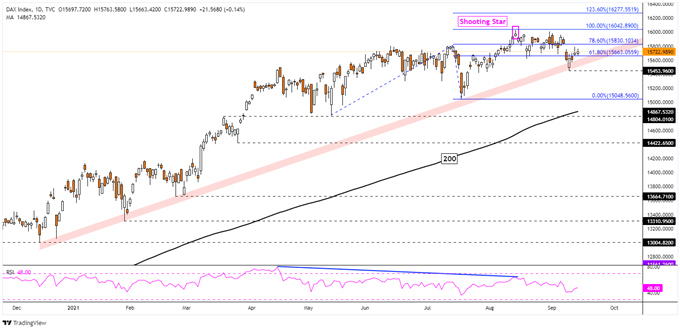 S & P 500 ، داو جونز ، DAX 30 با جمع شدن شرط های طولانی به طور روزافزونی آسیب پذیر به نظر می رسند