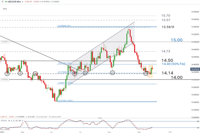 نمودار روزانه USD/ZAR