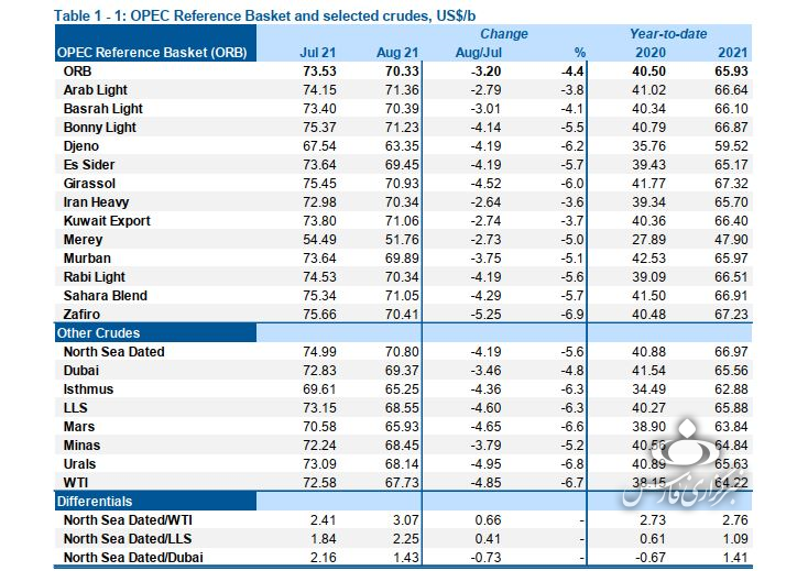 ایران به طور متوسط در سال گذشته چند میلیون بشکه نفت تولید کرد؟