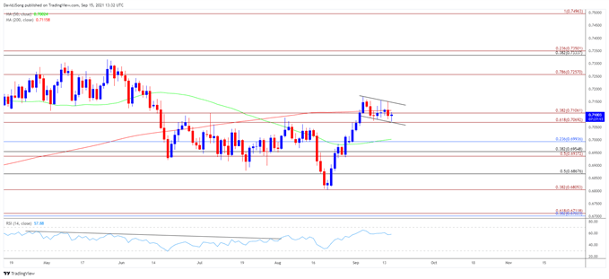 تصویر نمودار نرخ روزانه NZD/USD