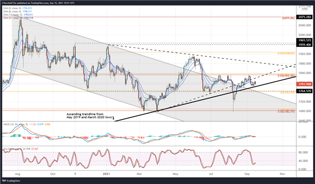 پیش بینی قیمت طلا: تلاش برای رسیدن به بالای 1800 - سطوح XAU/USD