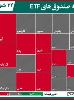 گزارش روزانه صندوق های ETF (۲۴شهریور۱۴۰۰) / صندوق های طلایی مجددا با افت قیمت همراه شد