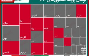 گزارش روزانه صندوق های ETF (۲۴شهریور۱۴۰۰) / صندوق های طلایی مجددا با افت قیمت همراه شد