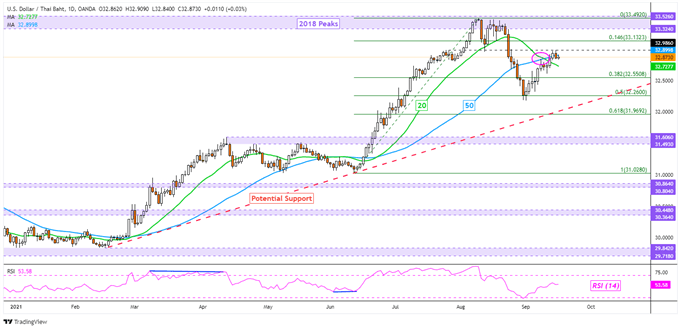 دلار آمریکا همچنان به قوت خود باقی است: USD/SGD ، USD/THB ، USD/PHP ، USD/IDR