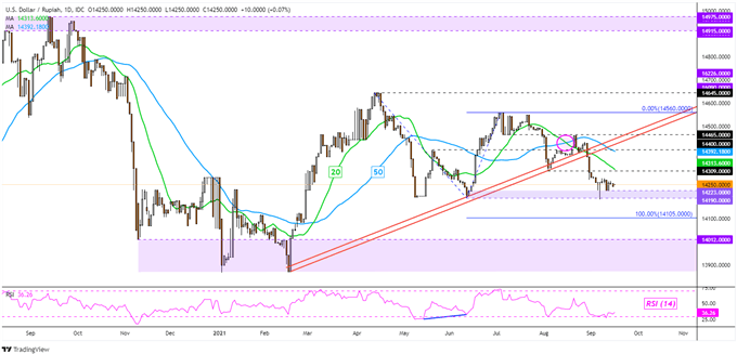 دلار آمریکا همچنان به قوت خود باقی است: USD/SGD ، USD/THB ، USD/PHP ، USD/IDR