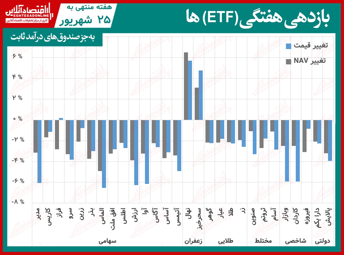 بازدهی هفتگی صندوق‌ها 00.06.25