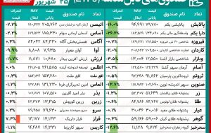 مقایسه صندوق های سرمایه گذاری قابل معامله / صندوق های زعفرانی، تنها سبزپوشان هفته بودند