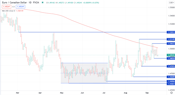 تجزیه و تحلیل دلار کانادا: آیا پایین ترین قیمت USD/CAD ، EUR/CAD در آینه عقب است؟