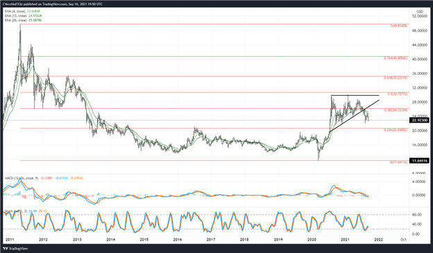 پیش بینی قیمت نقره: بازگشت به پایین ماه اوت؟  - سطوح XAG/USD