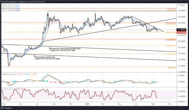 پیش بینی قیمت نقره: بازگشت به پایین اوت؟  - سطوح XAG/USD