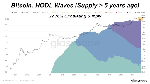 بیت کوین: موج HODL ، عرضه فعال بیش از پنج سال است