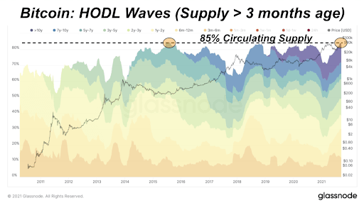 بیت کوین: امواج HODL ، عرضه فعال بیش از سه ماه