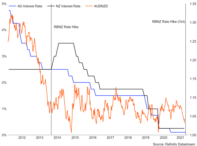 پیش بینی دلار استرالیا: عمده AUD/NZD پایین ممکن است به زودی نزدیک شود