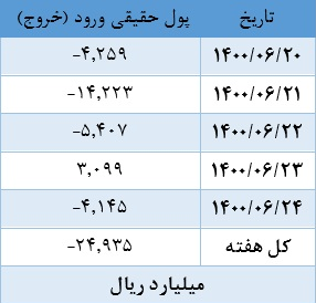 بازار سرمایه وارد فاز نزولی شده است؟