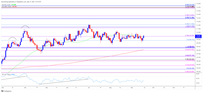 تصویر نمودار نرخ USD/JPY روزانه