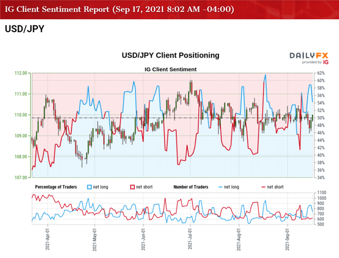 تصویر احساس مشتری IG با نرخ USD/JPY