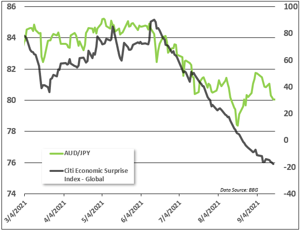 شاخص شگفتی اقتصادی audjpy ، نمودار 