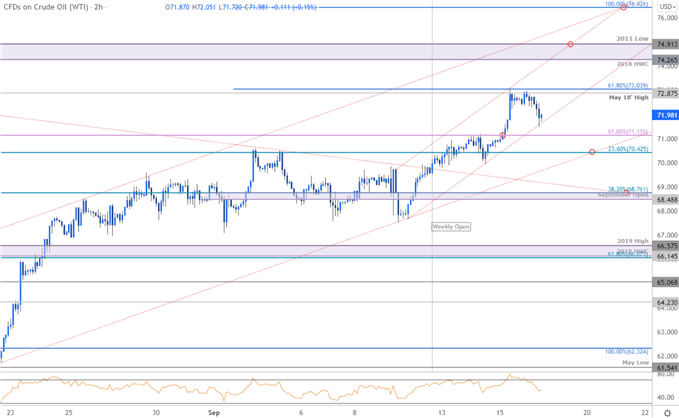 نمودار قیمت نفت خام - WTI 120min - چشم انداز تجارت USOil - پیش بینی فنی CL