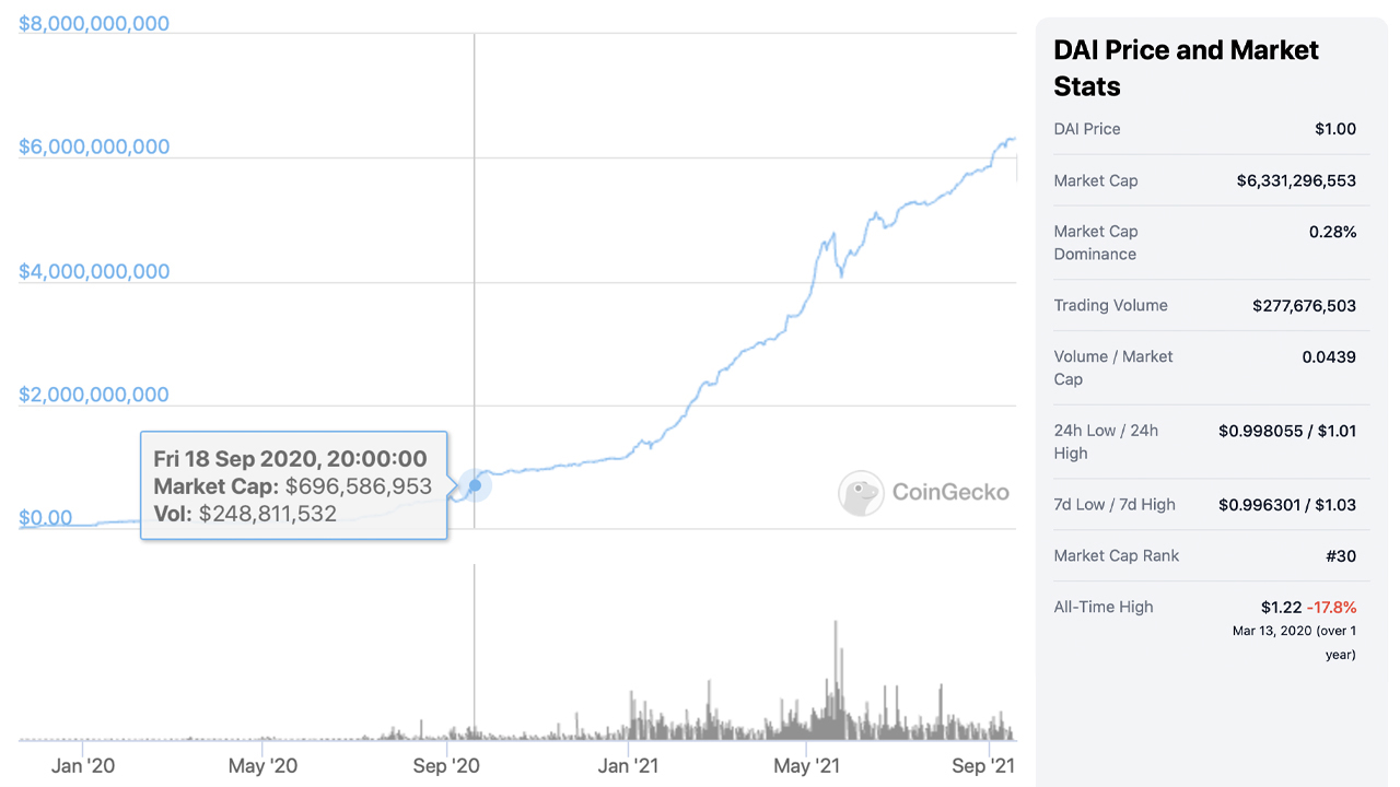 ارزش بازار DAI Stablecoin افزایش می یابد - ارزش بازار DAI در 12 ماه بیش از 800 افزایش یافت