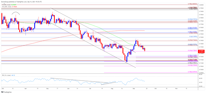 تصویر نمودار نرخ AUD/USD روزانه