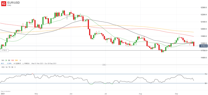 نمودار EUR/USD