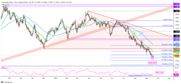 نمودار AUD/NZD