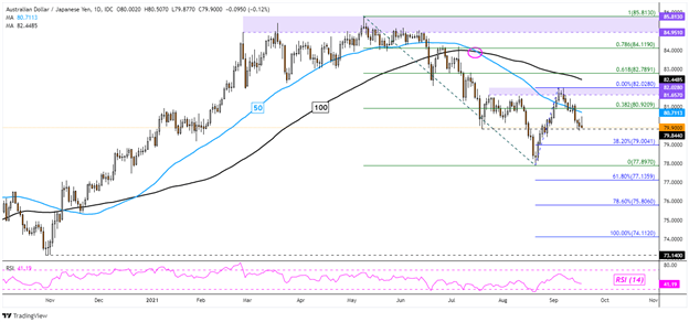 نمودار AUD/JPY