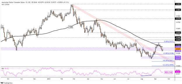 نمودار AUD/CAD