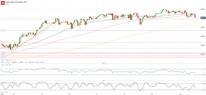 نمودار DAX 30