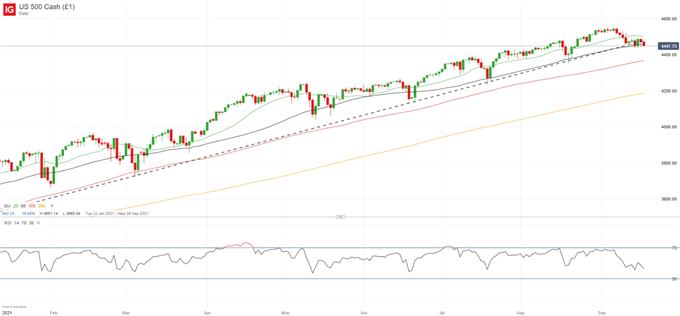 نمودار S&P 500